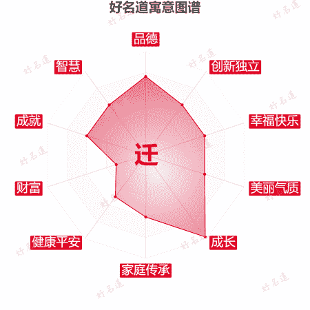 迁字的寓意图谱