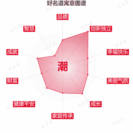 潮字的寓意图谱