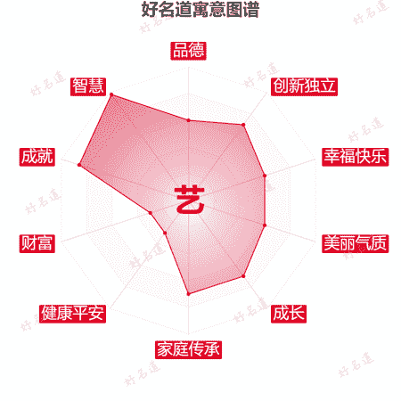 艺字的寓意图谱