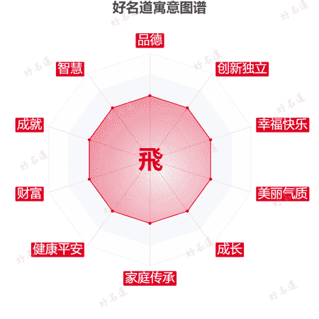 飛字的寓意图谱