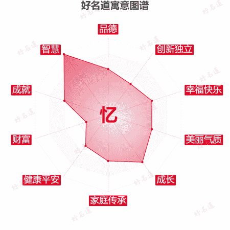 忆字的寓意图谱