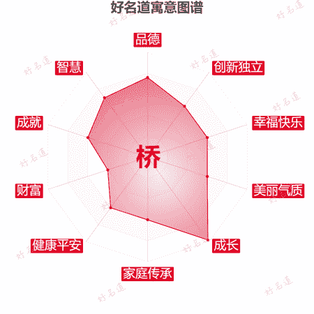 桥字的寓意图谱