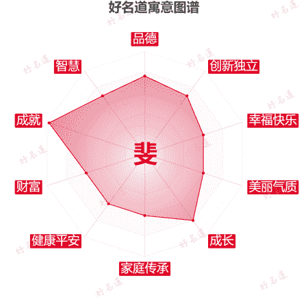斐字的寓意图谱