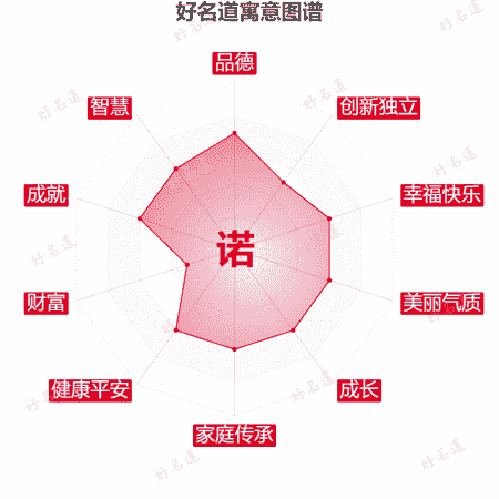 诺字的寓意图谱