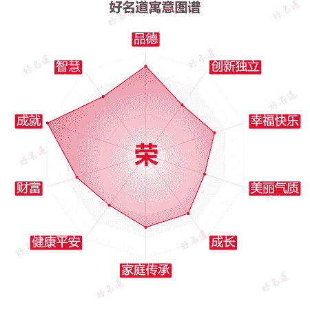 荣字的寓意图谱