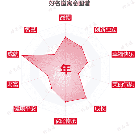 年字的寓意图谱