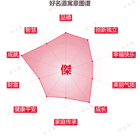 傑字的寓意图谱