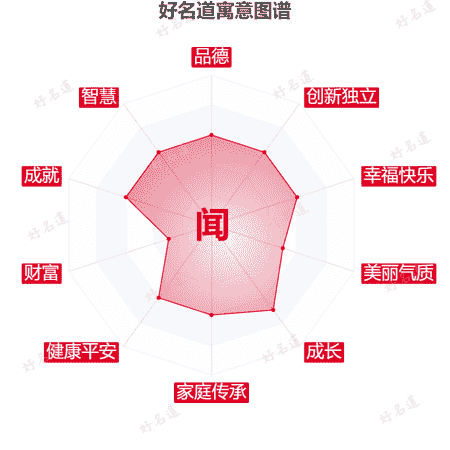 闻字的寓意图谱