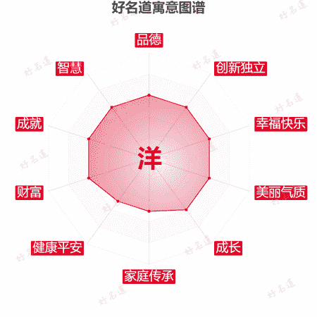 洋字的寓意图谱