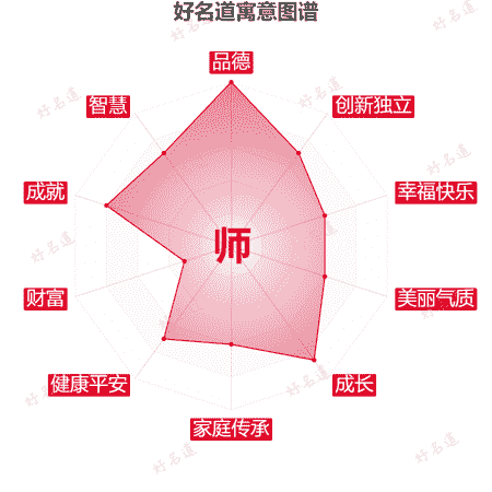 师字的寓意图谱