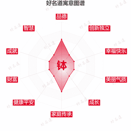 钵字的寓意图谱