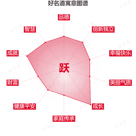 跃字的寓意图谱