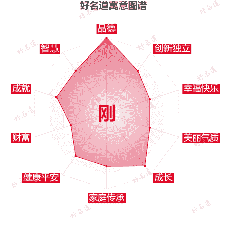 刚字的寓意图谱