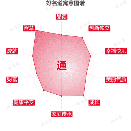 通字的寓意图谱
