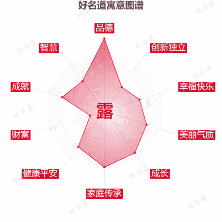 露字的寓意图谱