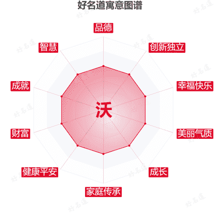 沃字的寓意图谱