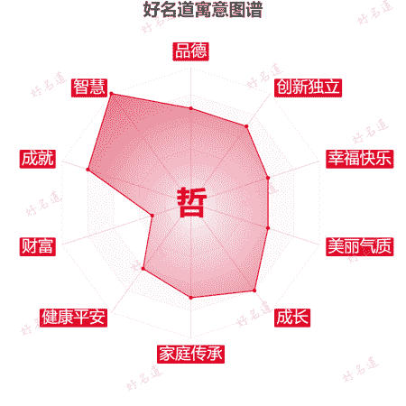 哲字的寓意图谱