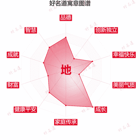 地字的寓意图谱
