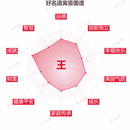 王字的寓意图谱