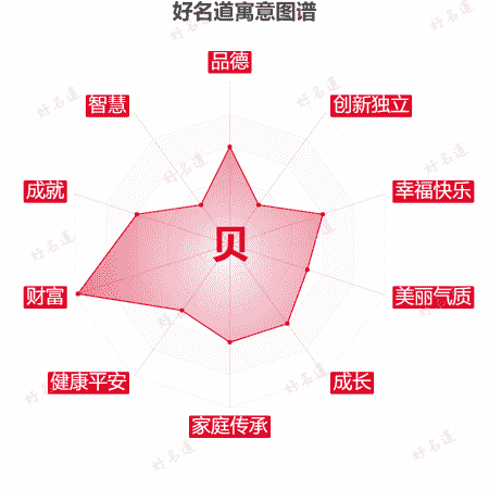 贝字的寓意图谱